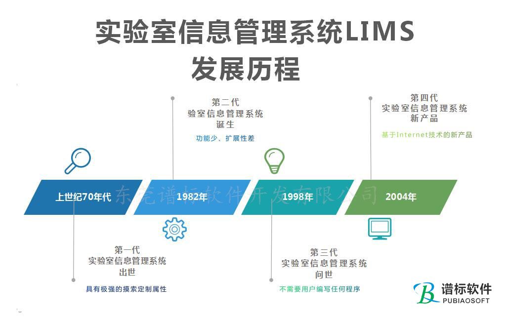 第一~第四代實(shí)驗(yàn)室信息管理系統(tǒng)LIMS的發(fā)展歷程