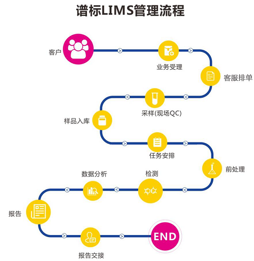 LIMS系統(tǒng)使用的相關(guān)常見(jiàn)問(wèn)題