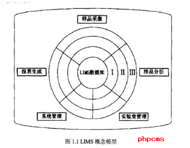 LIMS實驗室系統(tǒng)管理軟件的國內外應用現(xiàn)狀